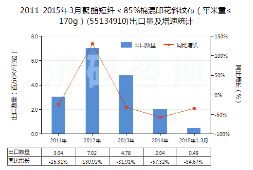 2011-2015年3月聚酯短纖＜85%棉混印花斜紋布（平米重≤170g）(55134910)出口量及增速統(tǒng)計(jì)